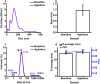 Nanoparticle tracking analysis and dynamic light scattering particle size distributions showing the impact of agitation stress on IgE particle size distribution.