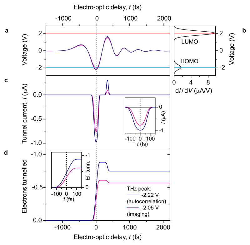 Extended Data Figure 3