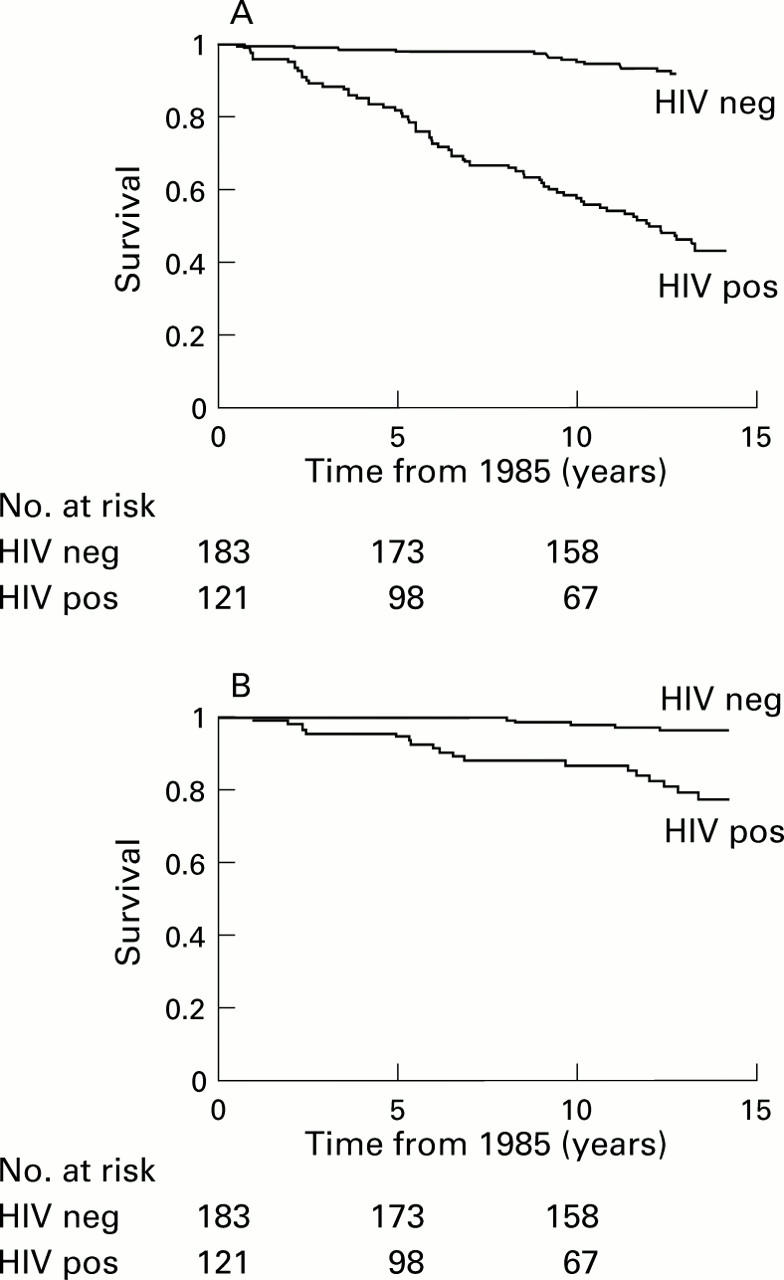 Figure 2  