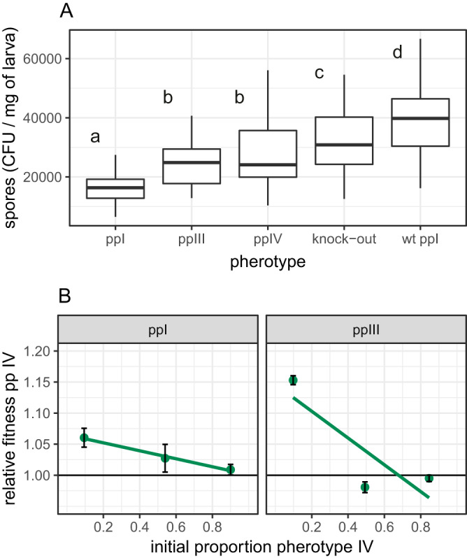 FIG 3