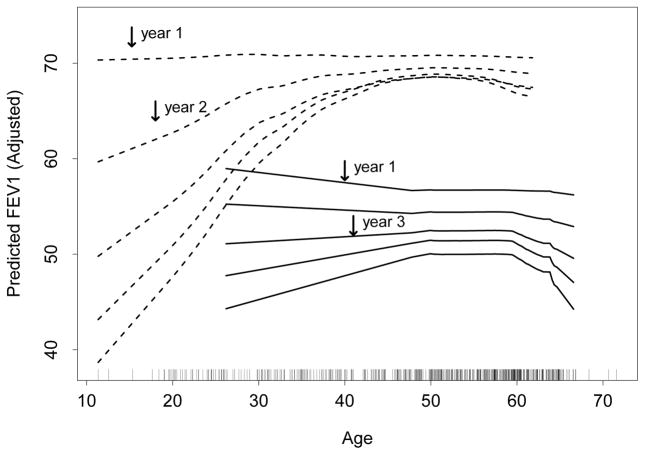 Figure 7