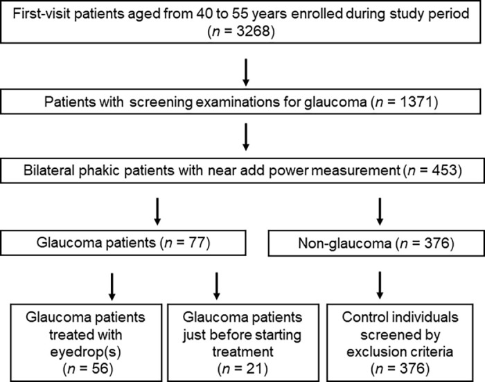 Symptomatic Presbyopia may Develop Earlier in Patients With Glaucoma—A ...