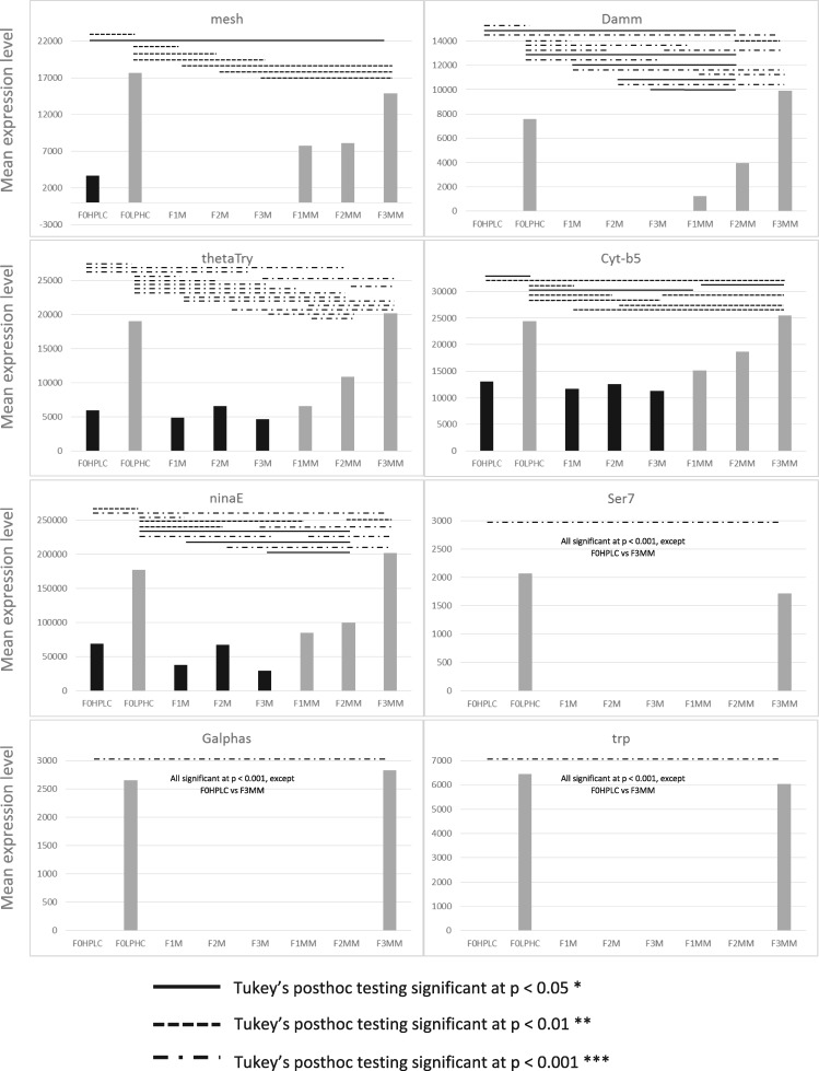 Figure 3: 