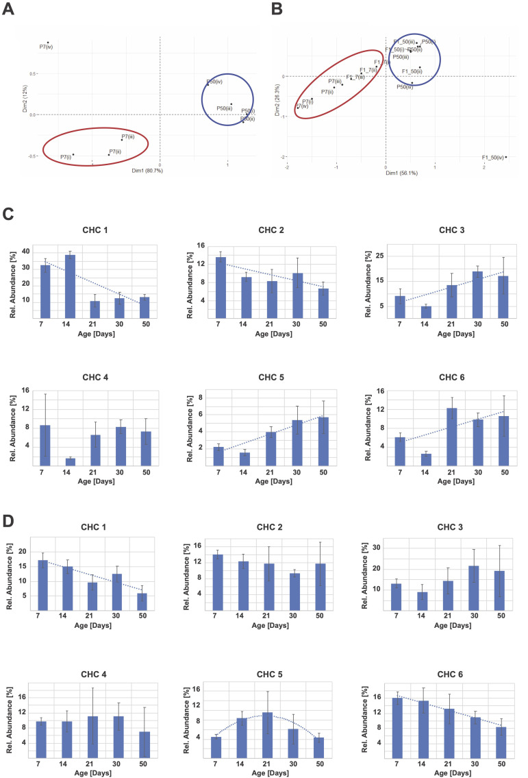 Figure 1. Age-dependent CHC patterns may be inherited to the F1 generation