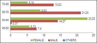 Graph 3