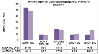 Graph 7