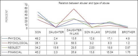 Graph 6