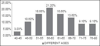 Graph 2