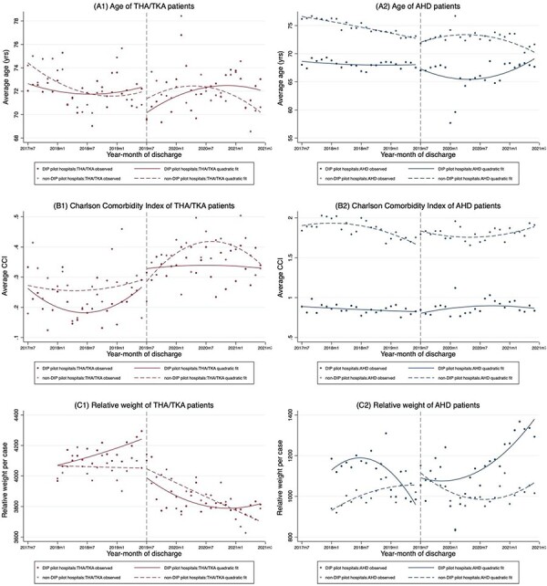 Alt text: Scatter plots of unadjusted age, CCI and RW of patients in DIP-pilot and non-DIP hospitals, where CCI increased and RW decreased in both groups for THA/TKA patients, while age decreased and RW increased in both groups for AHD patients.