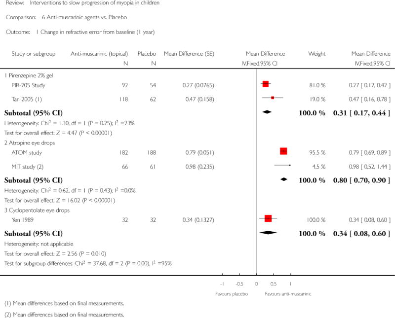 Analysis 6.1