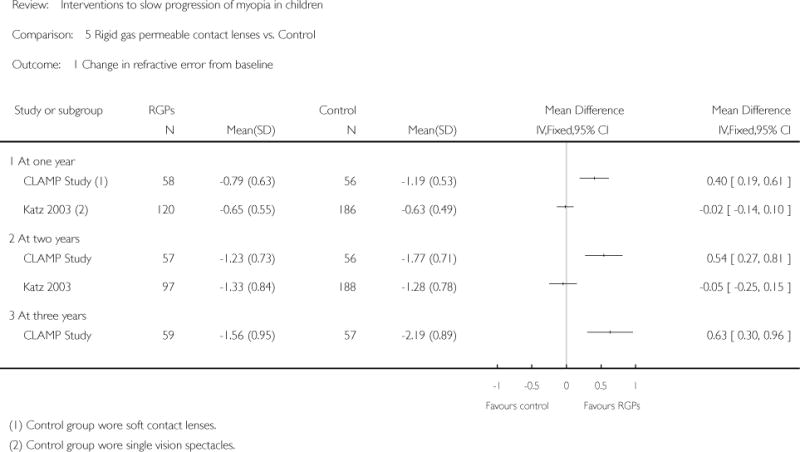 Analysis 5.1