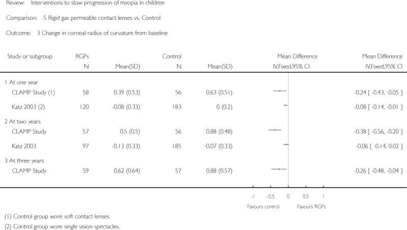 Analysis 5.3