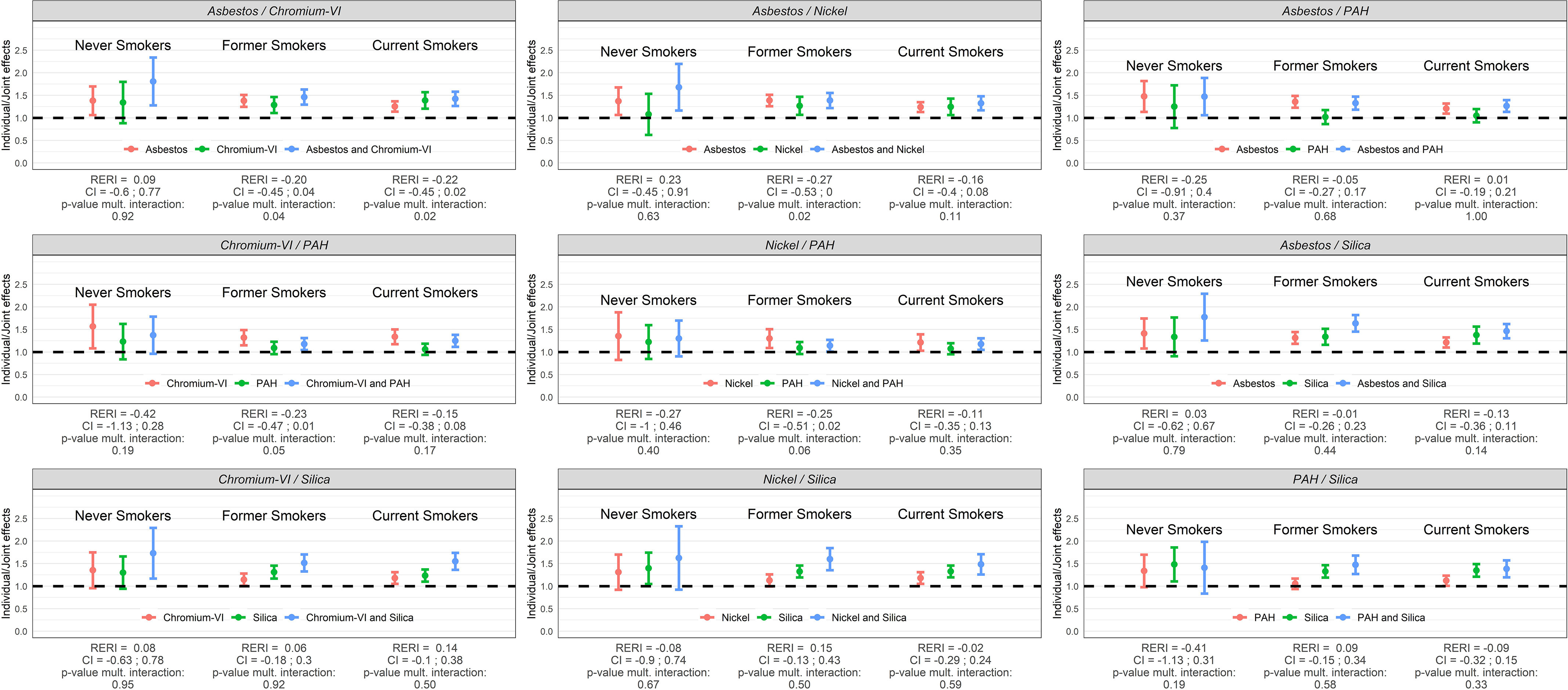 Figure 6 is a set of nine error bar graphs titled Asbestos slash Chromium-6, Asbestos slash Nickel, Asbestos slash P A H, chromium-6 slash P A H, Nickel slash P A H, Asbestos slash Silica, Chromium-6 slash Silica, Nickel slash Silica, and P A H slash Silica, plotting Individual or Joint effects, ranging from 0.0 to 2.5 in increments of 0.5 (y-axis) across never smokers, former smokers, and current smokers, each with R E R I, C I, lowercase p multiple interaction (x-axis) for Asbestos, Chromiun-6, and a combination of Asbestos and Chromiun-6; Asbestos, Nickel, and a combination of Asbestos and Nickel; Asbestos, P A H, and a combination of Asbestos and P A H; Chromiun-6, P A H, and a combination of Chromiun-6 and P A H; Nickel, P A H, and a combination of Nickel and P A H; Asbestos, Silica, and a combination of Asbestos and Silica; Chromiun-6, Silica, and a combination of Chromiun-6 and Silica; Nickel, Silica, and a combination of Nickel and Silica; and P A H, Silica, and a combination of P A H and Silica, respectively.