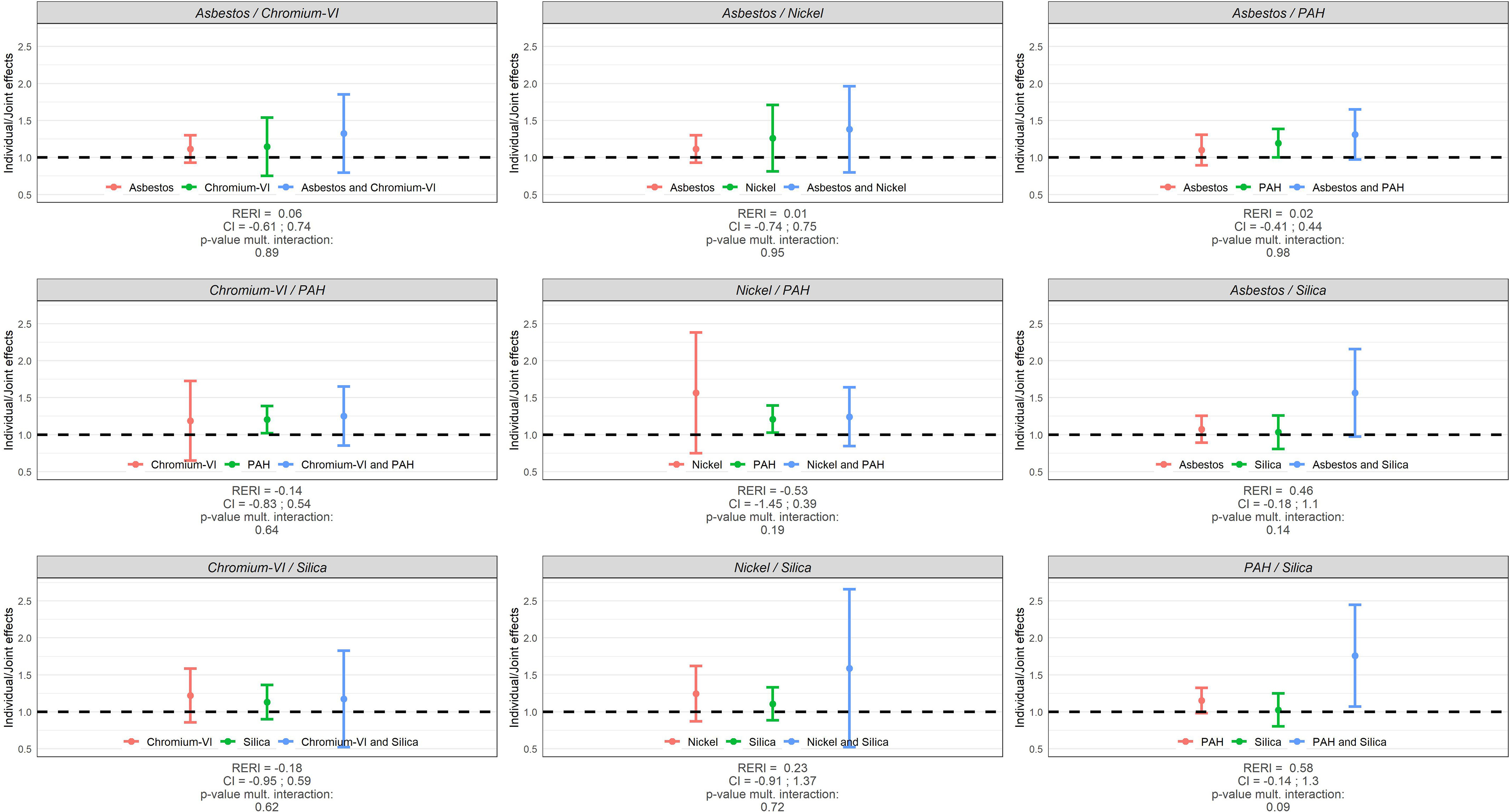 Figure 4 is a set of nine error bar graphs titled Asbestos slash Chromium-6, Asbestos slash Nickel, Asbestos slash P A H, chromium-6 slash P A H, Nickel slash P A H, Asbestos slash Silica, Chromium-6 slash Silica, Nickel slash Silica, and P A H slash Silica, plotting Individual or Joint effects, ranging from 0.5 to 2.5 in increments of 0.5 (y-axis) across occupational exposures in relation to lung cancer risk in SYNERGY, for women, including R E R I, C I, lowercase p multiple interaction (x-axis) for Asbestos, Chromiun-6, and a combination of Asbestos and Chromiun-6; Asbestos, Nickel, and a combination of Asbestos and Nickel; Asbestos, P A H, and a combination of Asbestos and P A H; Chromiun-6, P A H, and a combination of Chromiun-6 and P A H; Nickel, P A H, and a combination of Nickel and P A H; Asbestos, Silica, and a combination of Asbestos and Silica; Chromiun-6, Silica, and a combination of Chromiun-6 and Silica; Nickel, Silica, and a combination of Nickel and Silica; P A H, Silica, and a combination of PA H and Silica, respectively.