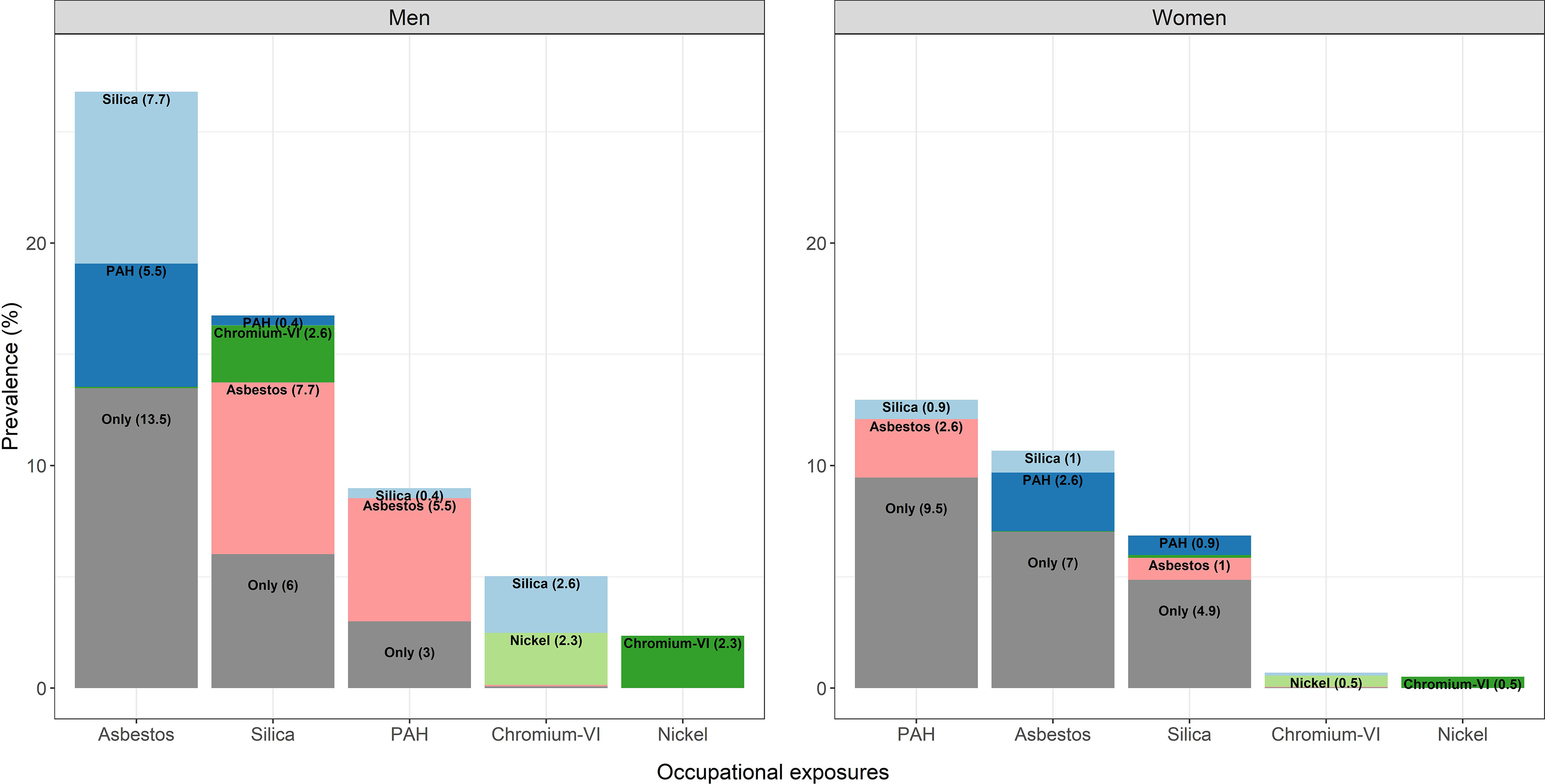 Figure 1 is a set of two stacked bar graphs titled Men and Women, plotting prevalence (percentage), ranging from 0 to 20 in increments of 10 (y-axis) across occupational exposures, ranging as asbestos, silica, P A H, chromium-6, and Nickel; and P A H, Asbestos, Silica, Chromium-6, and Nickel (x-axis), respectively.