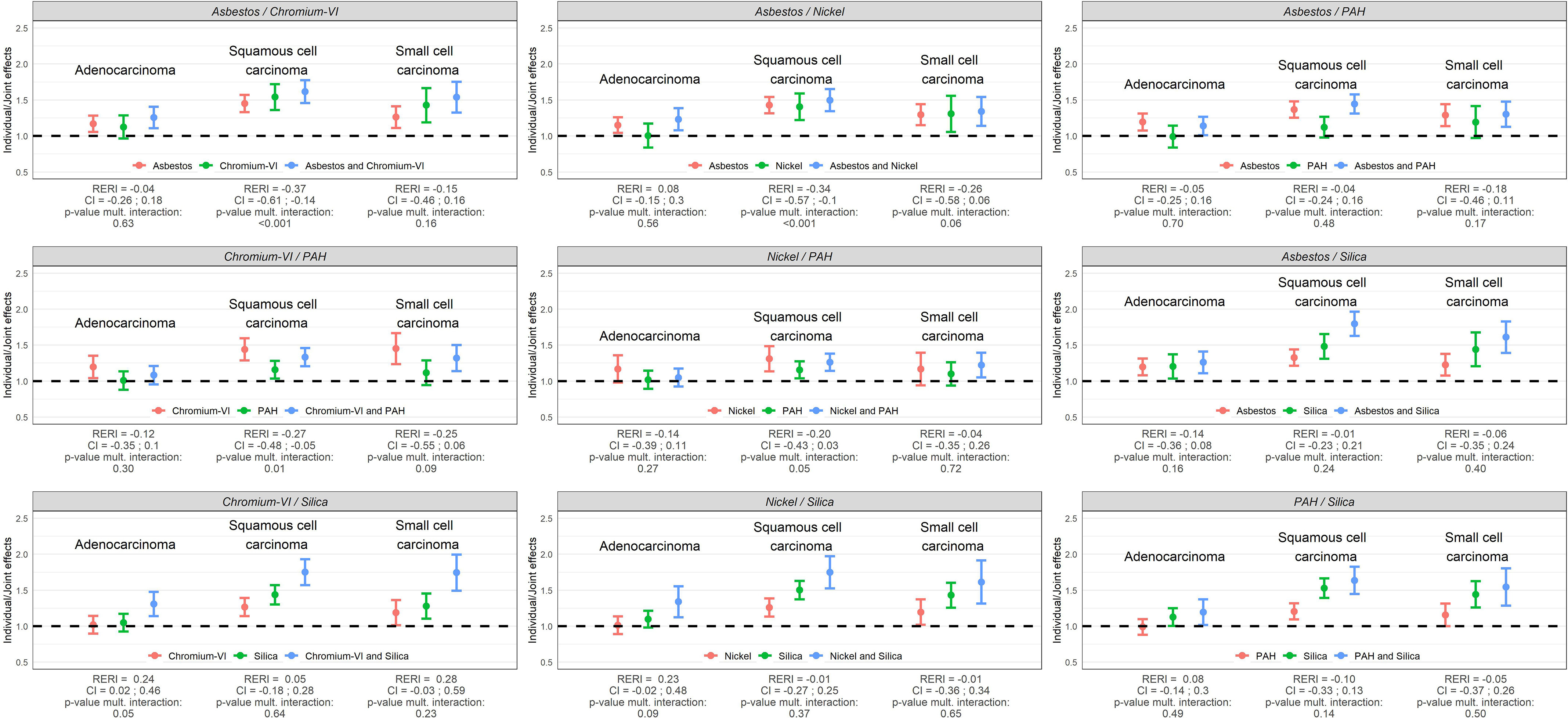 Figure 3 is a set of nine error bar graphs titled Asbestos slash Chromium-6, Asbestos slash Nickel, Asbestos slash P A H, chromium-6 slash P A H, Nickel slash P A H, Asbestos slash Silica, Chromium-6 slash Silica, Nickel slash Silica, and P A H slash Silica, plotting Individual or Joint effects, ranging from 0.5 to 2.5 in increments of 0.5 (y-axis) across Adenocarcinoma, Squamous cell carcinoma, and Small cell carcinoma, each with R E R I, C I, lowercase p multiple interaction (x-axis) for Asbestos, Chromiun-6, and a combination of Asbestos and Chromiun-6; Asbestos, Nickel, and a combination of Asbestos and Nickel; Asbestos, P A H, and a combination of Asbestos and P A H; Chromiun-6, P A H, and a combination of Chromiun-6 and P A H; Nickel, P A H, and a combination of Nickel and P A H; Chromiun-6, Silica, and a combination of Chromiun-6 and Silica; Nickel, Silica, and a combination of Nickel and Silica; and P A H, Silica, and a combination of PA H and Silica, respectively.