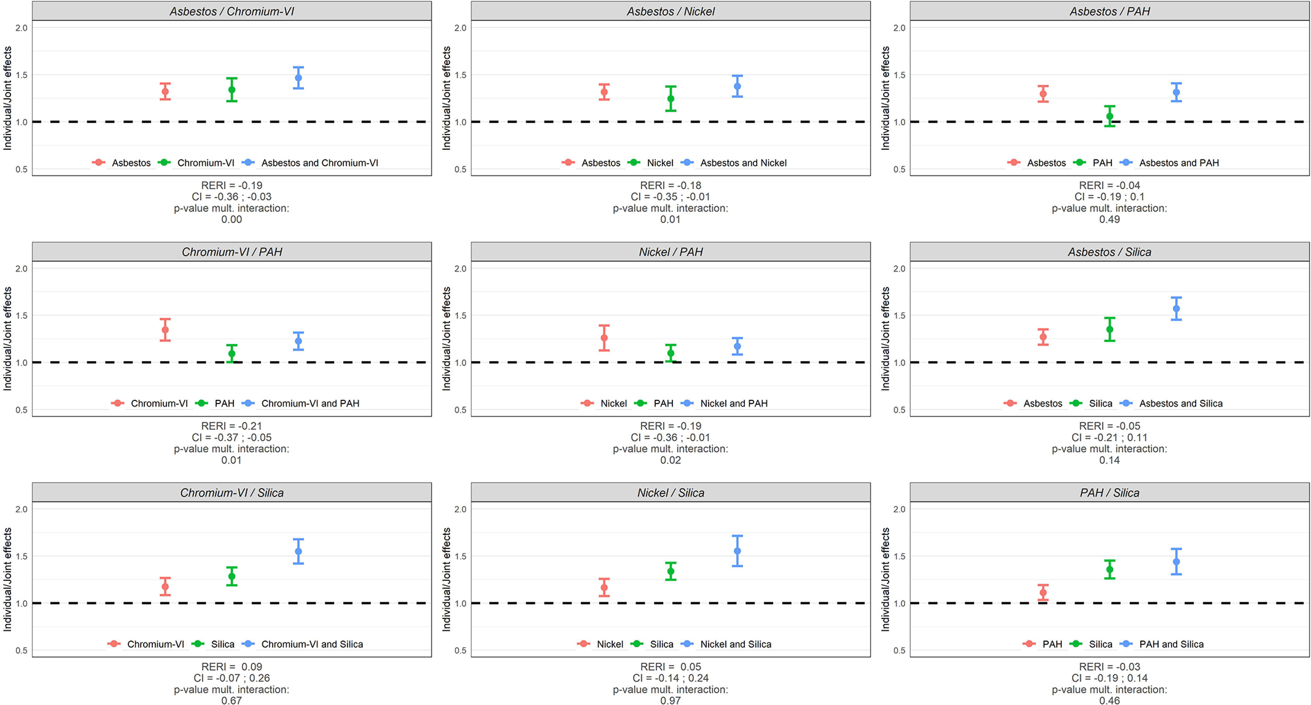 Figure 2 is a set of nine error bar graphs titled Asbestos slash Chromium-6, Asbestos slash Nickel, Asbestos slash P A H, chromium-6 slash P A H, Nickel slash P A H, Asbestos slash Silica, Chromium-6 slash Silica, Nickel slash Silica, and P A H slash Silica, plotting Individual or Joint effects, ranging from 0.5 to 2.0 in increments of 0.5 (y-axis) across occupational exposures in relation to lung cancer risk in SYNERGY, for men, including R E R I, C I, lowercase p multiple interaction (x-axis) for Asbestos, Chromiun-6, and a combination of Asbestos and Chromiun-6; Asbestos, Nickel, and a combination of Asbestos and Nickel; Asbestos, P A H, and a combination of Asbestos and P A H; Chromiun-6, P A H, and a combination of Chromiun-6 and P A H; Nickel, P A H, and a combination of Nickel and P A H; Asbestos, Silica, and a combination of Asbestos and Silica; Chromiun-6, Silica, and a combination of Chromiun-6 and Silica; Nickel, Silica, and a combination of Nickel and Silica, respectively.