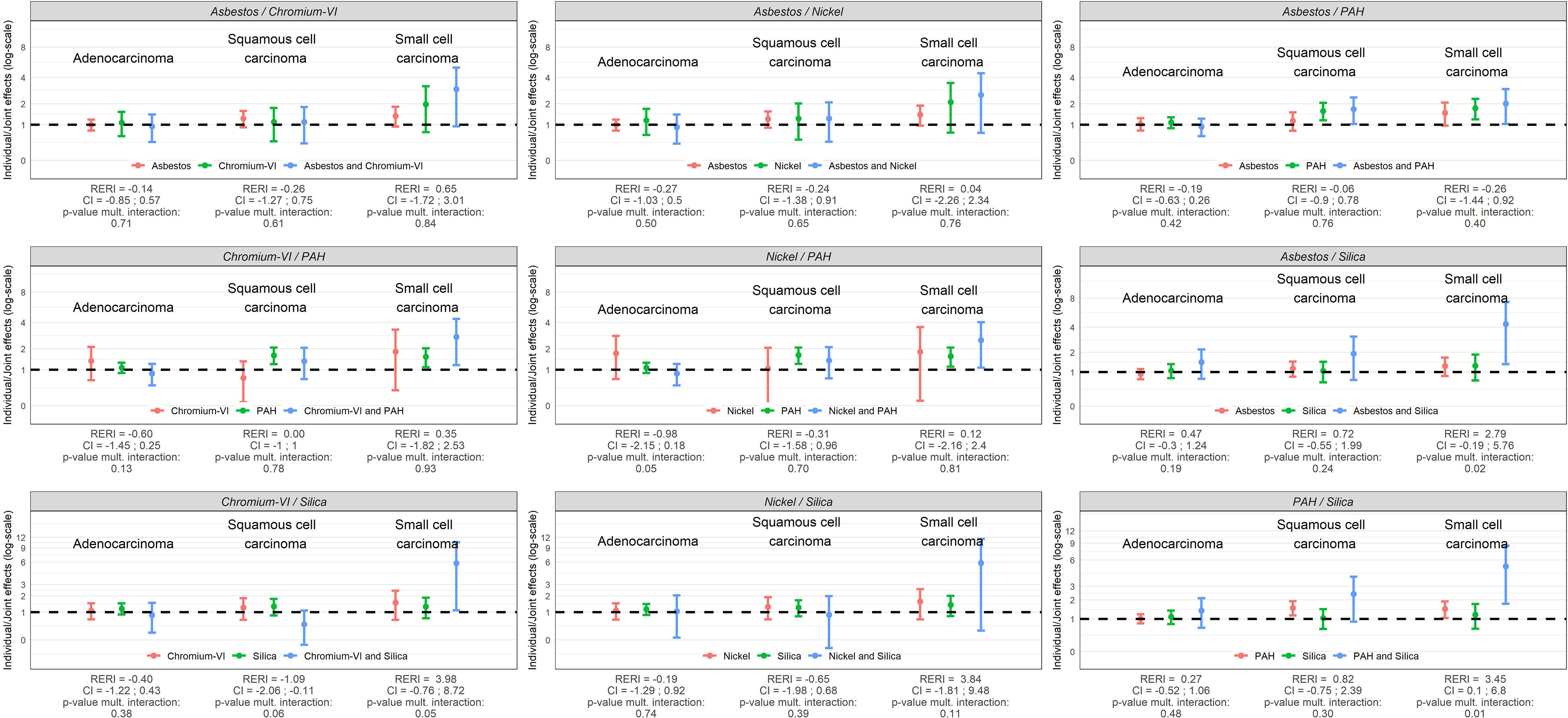 Figure 5 is a set of nine error bar graphs titled Asbestos slash Chromium-6, Asbestos slash Nickel, Asbestos slash P A H, chromium-6 slash P A H, Nickel slash P A H, Asbestos slash Silica, Chromium-6 slash Silica, Nickel slash Silica, and P A H slash Silica, plotting Individual or Joint effects (log-scale), ranging from 0 to 2 in unit increments, 2 to 4 in increments of 2, and 4 to 8 in increments of 4; 0 to 2 in unit increments, 2 to 4 in increments of 2, and 4 to 8 in increments of 4; 0 to 2 in unit increments, 2 to 4 in increments of 2, and 4 to 8 in increments of 4; 0 to 2 in unit increments, 2 to 4 in increments of 2, and 4 to 8 in increments of 4; 0 to 2 in unit increments, 2 to 4 in increments of 2, and 4 to 8 in increments of 4; 0 to 2 in unit increments, 2 to 4 in increments of 2, and 4 to 8 in increments of 4; 0 to 3 in unit increments and 3 to 12 in increments of 3; 0 to 3 in unit increments and 3 to 12 in increments of 3; and 0 to 3 in unit increments and 3 to 12 in increments of 3 (y-axis) across Adenocarcinoma, Squamous cell carcinoma, and Small cell carcinoma, each with R E R I, C I, lowercase p multiple interaction (x-axis) for Asbestos, Chromiun-6, and a combination of Asbestos and Chromiun-6; Asbestos, Nickel, and a combination of Asbestos and Nickel; Asbestos, P A H, and a combination of Asbestos and P A H; Chromiun-6, P A H, and a combination of Chromiun-6 and P A H; Nickel, P A H, and a combination of Nickel and P A H; Asbestos, Silica, and a combination of Asbestos and Silica; Chromiun-6, Silica, and a combination of Chromiun-6 and Silica; Nickel, Silica, and a combination of Nickel and Silica, P A H, Silica, and a combination of PA H and Silica, respectively.