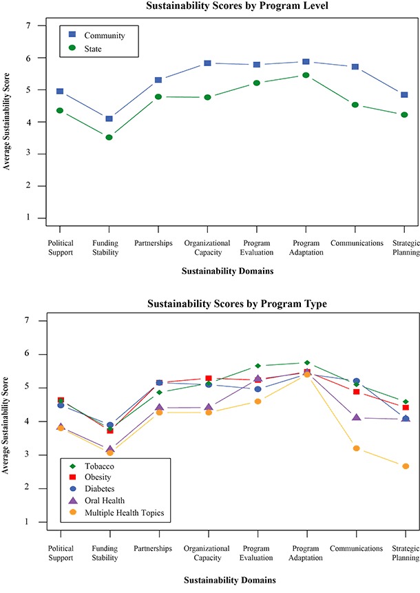 Figure 2 includes 2 line graphs. In both graphs the X-axis lists the 8 final sustainability domains (Political Support, Funding Stability, Partnerships, Organizational Capacity, Program Evaluation, Program Adaptation, Communications, and Strategic Planning) and the Y-axis lists the average sustainability score (presented as 1-7). In the first graph, the average domain sustainability score for community level programs are compared to the average of state level programs. The average domain score for community level programs are markedly higher in every domain. In the second graph, the average domain sustainability scores are shown for five program types (Obesity Prevention, Diabetes, Oral Health, Tobacco, and Multiple Health) . ; Program Adaptation tended to have the highest scores; scores for Funding Stability tended to be the lowest across all the program types.