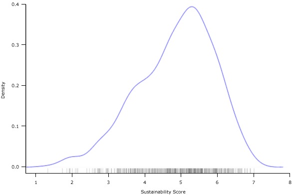 This density plot graph shows the mean sustainability score for each of the 252 public health programs as points along the X axis (possible range, 1 – 7) and the density (frequency) of those scores on the Y axis (possible range, 0.0–0.4). The line graph starts with the first score of 1.32 (density approximately 0.005); the density of scores slowly increases through the 2’s (density approximately 0.02), then increases more quickly into the 3’s. The scores increase rapidly through the 4’s and peak near 5.3, with a density of approximately 0.39. The slope of the graph rapidly descends through the 6’s and ends with a value of 7.00 and a density of approximately 0.005.