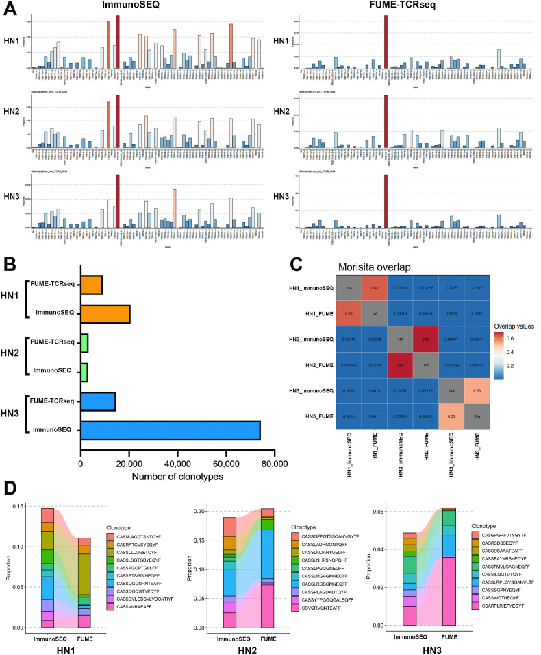 Figure 6. A, Bar plots showing the proportion of each V gene detected by FUME-TCRseq (right column) and immunoSEQ (left column) in three representative FFPE head and neck cancer samples (HN1, HN2, HN3). B, Bar chart showing the numbers of unique TCR clonotypes detected in the three samples with FUME-TCRseq and immunoSEQ methodologies. C, Heat map showing the Morisita overlap between each sample. D, Plots showing the frequencies of the 10 most common clonotypes detected in each sample by immunoSEQ and the frequencies at which they appear in the FUME-TCRseq data.