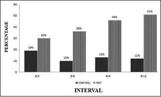 Graph 7