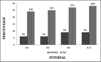 Graph 5