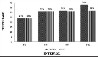 Graph 2