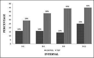 Graph 4