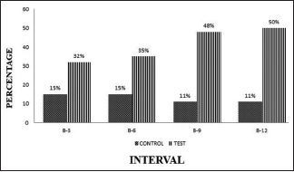 Graph 6