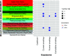 Figure 2 is a graph plotting blood chromatine states from ROADMAP project, namely, Active TSS (TssA), Flanking Active TSS (TssAFlnk), Transcr. at gene 5’ and 3’ (TxFlnk), Strong transcription (Tx), Weak transcription (TxWk), Genic enhancers (EnhG), Enhancers (Enh), ZNF genes & repeats (ZNF/Rpts), Heterochromatin (Het), Bivalent/Poised TSS (TssBiv), Flanking Bivalent TSS/Enh (BivFlnk), Bivalent Enhancer (EnhBiv), Repressed PolyComb (ReprPC), Weak Repressed PolyComb (ReprPCWk), and Quiescent/Low (Quies) (y-axis) across exposures, namely, cadmium, current smoking, former smoking, and cumulative smoking for enrichments, namely, O R less than 1 and O R greater than 1 for sizes 2,3,4, and 5 of negative log 10 (p to adj).