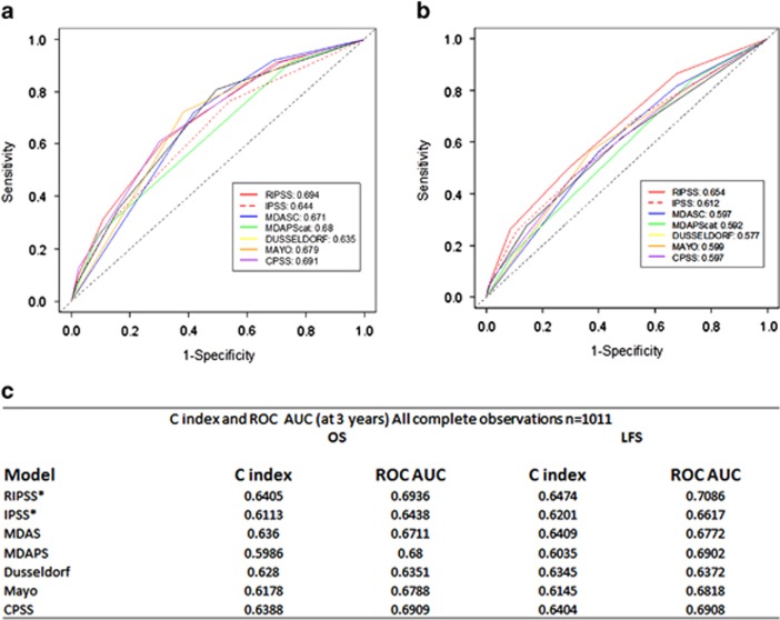 An international data set for CMML validates prognostic scoring systems ...