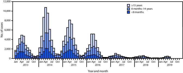 The figure is a histogram, an epidemiologic curve showing the number of confirmed measles cases, by age group, in China during January 2013–June 2019.