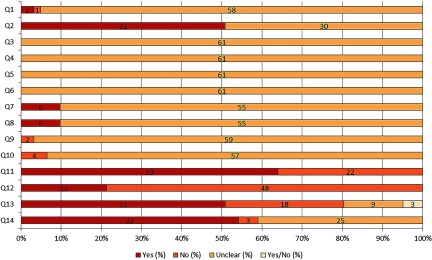 Stacker bar graph plotting risk of bias and methodological quality assessment from Q1 to Q14 (y-axis) across percentage of quality indicators scored as follows: yes, no, unclear, and yes or no (x-axis).