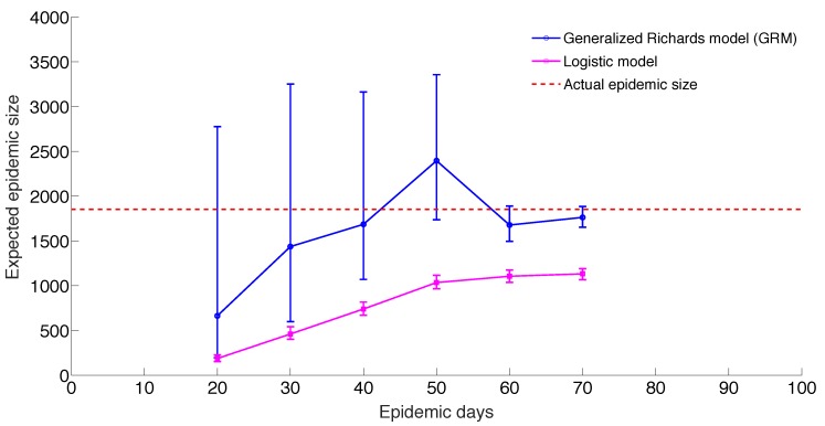 Mean and 95% CI of the forecasts for the expected epidemic final size of ZIKV cases in Antioquia, Colombia using the generalized Richards model (GRM) and the logistic growth model with increasing time-length of incidence data from 20 to 70 days.