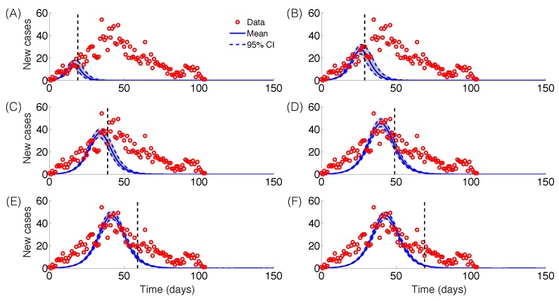 Epidemic forecasts based on the logistic growth model calibrated using an increasing amount of epidemic data (red circles): (A) 20, (B) 30, (C) 40, (D) 50, (E) 60 and (F) 70 epidemic days. The vertical dashed line indicates the end of the calibration period. The mean (solid blue line) and 95% CIs (dashed blue lines) of the model fit ensembles (gray curves) are shown.