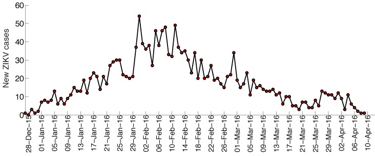 The time series for the number of new cases according to the date of symptoms onset of the Zika epidemic in Antioquia, Colombia.