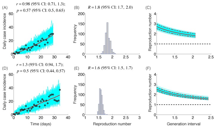 The model fits (A,D), empirical distributions of the reproduction number (B,E), and the estimated profiles of the reproduction number as a function of disease generations (C,F) using an increasing length of the early growth phase comprising 30 (A-C) and 35 (D-F) epidemic days. Model fit (red curve) and the associated uncertainty from individual bootstrapped curves assuming a Poisson error structure (cyan curves) to the case incidence data (black circles) are shown. Using 30 and 35 epidemic days of the Zika epidemic in Antioquia, the reproduction number was estimated at 1.8 (95%CI: 1.7, 2.0) and 1.6 (95% CI: 1.5, 1.7), respectively, given an exponentially-distributed generation interval with the mean of 14 days.