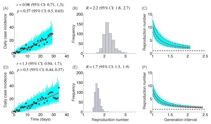 The model fits (A,D), empirical distributions of the reproduction number (B,E), and the estimated profiles of the reproduction number as a function of disease generations (C,F) using an increasing length of the early growth phase comprising 30 (A-C) and 35 (D-F) epidemic days. Model fit (red curve) and the associated uncertainty from individual bootstrapped curves assuming a Poisson error structure (cyan curves) to the case incidence data (black circles) are shown. Using 30 and 35 epidemic days of the Zika epidemic in Antioquia, the reproduction number was estimated at 2.2 (95%CI: 1.8, 2.7) and 1.7 (95% CI: 1.5, 1.9), respectively, given a gamma-distributed generation interval with the mean of 14 days (SD=2 days).