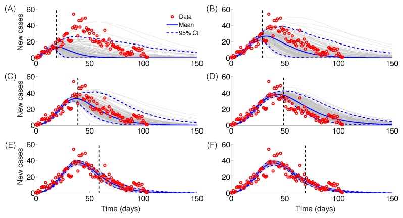 Epidemic forecasts based on the Generalized Richards Model (GRM) calibrated using an increasing amount of epidemic data (red circles): (A) 20, (B) 30, (C) 40, (D) 50, (E) 60 and (F) 70 epidemic days. The vertical dashed line indicates the end of the calibration period. The mean (solid blue line) and 95% CIs (dashed blue lines) of the model fit ensembles (gray curves) are shown.