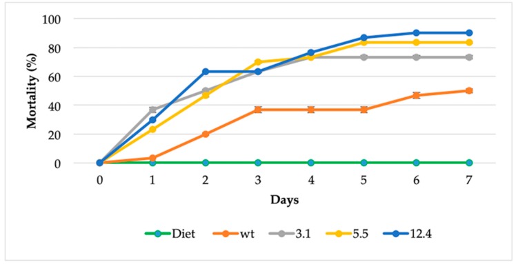 Figure 7