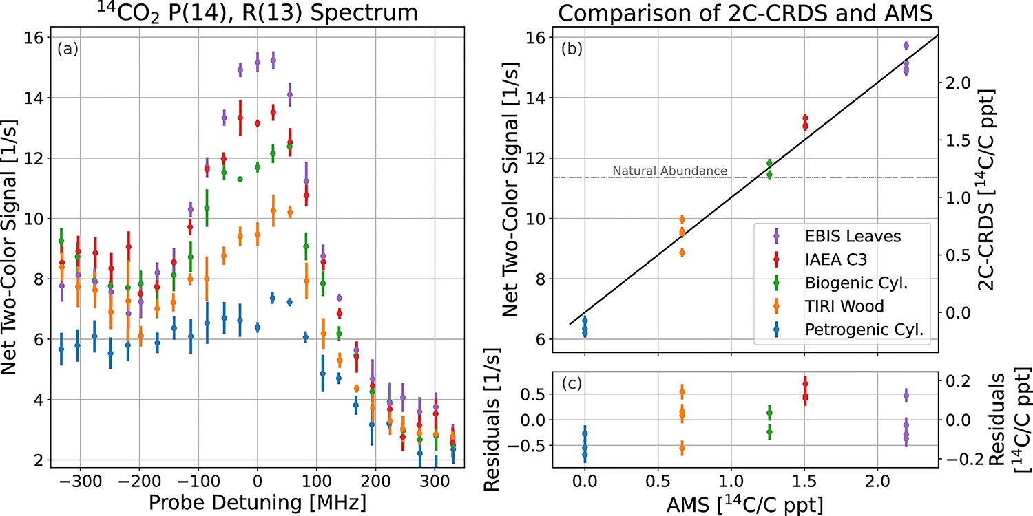 Room-Temperature Optical Detection of 14CO2 below the Natural Abundance ...