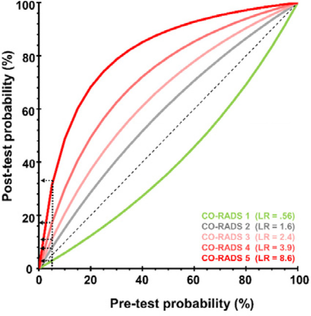 Diagnostic performance of CT-CORADS scoring in individuals with and without COVID-19 symptoms. A, The area under the receiver operating characteristics curve (AUC) of CT-CORADS to predict a positive SARS-CoV-2 PCR result in symptomatic (red line) and asymptomatic (blue line). The diagonal dashed line indicates no discrimination. B, Post-test probability of positive PCR as function of the pre-test probability for different likelihood ratios (LR) associated with the indicated CO-RADS score in 859 symptomatic individuals. The arrow indicates the pre-test probability as determined by overall prevalence of positive PCR (41.7%) in this sample. C, Post-test probability of positive PCR as function of the pre-test probability for different likelihood ratios (LR) associated with the indicated CO-RADS score in 1138 asymptomatic individuals. The arrow indicates the pre-test probability as determined by overall prevalence of positive PCR (5.2%) in this sample.