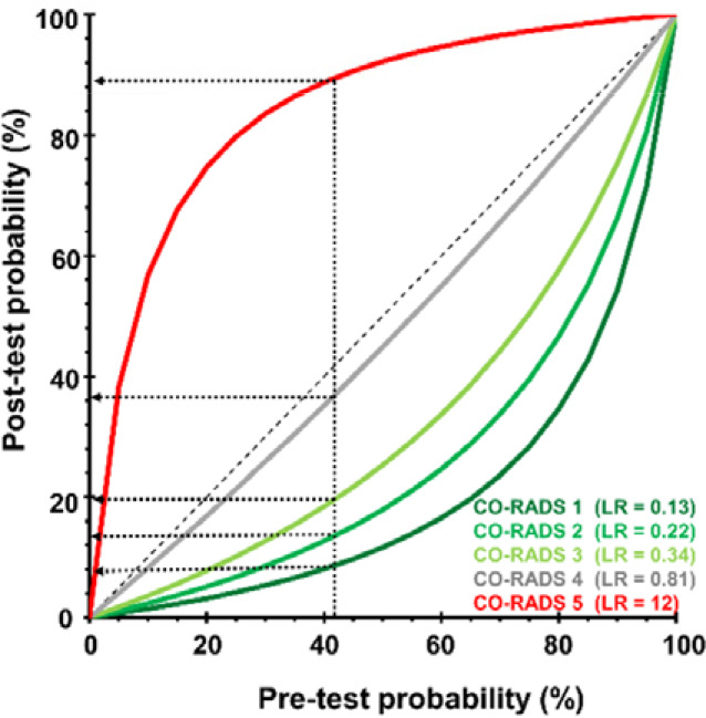 Diagnostic performance of CT-CORADS scoring in individuals with and without COVID-19 symptoms. A, The area under the receiver operating characteristics curve (AUC) of CT-CORADS to predict a positive SARS-CoV-2 PCR result in symptomatic (red line) and asymptomatic (blue line). The diagonal dashed line indicates no discrimination. B, Post-test probability of positive PCR as function of the pre-test probability for different likelihood ratios (LR) associated with the indicated CO-RADS score in 859 symptomatic individuals. The arrow indicates the pre-test probability as determined by overall prevalence of positive PCR (41.7%) in this sample. C, Post-test probability of positive PCR as function of the pre-test probability for different likelihood ratios (LR) associated with the indicated CO-RADS score in 1138 asymptomatic individuals. The arrow indicates the pre-test probability as determined by overall prevalence of positive PCR (5.2%) in this sample.