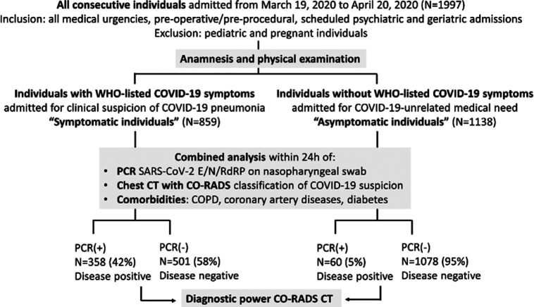 Flow diagram of study. Abbreviations: COVID-19 Reporting and Data System classification system; PCR: reverse phase Polymerase Chain Reaction test for SARS-CoV-2 viral RNA sequences E/N/RdRP; WHO: World Health Organization.