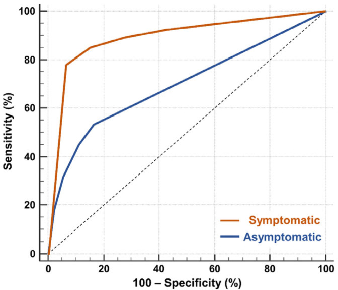 Diagnostic performance of CT-CORADS scoring in individuals with and without COVID-19 symptoms. A, The area under the receiver operating characteristics curve (AUC) of CT-CORADS to predict a positive SARS-CoV-2 PCR result in symptomatic (red line) and asymptomatic (blue line). The diagonal dashed line indicates no discrimination. B, Post-test probability of positive PCR as function of the pre-test probability for different likelihood ratios (LR) associated with the indicated CO-RADS score in 859 symptomatic individuals. The arrow indicates the pre-test probability as determined by overall prevalence of positive PCR (41.7%) in this sample. C, Post-test probability of positive PCR as function of the pre-test probability for different likelihood ratios (LR) associated with the indicated CO-RADS score in 1138 asymptomatic individuals. The arrow indicates the pre-test probability as determined by overall prevalence of positive PCR (5.2%) in this sample.