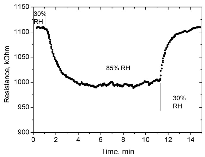 Figure 12