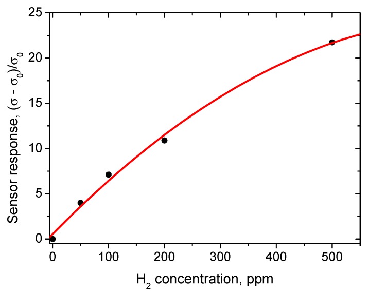 Figure 9