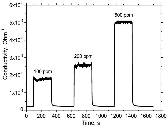 Figure 10