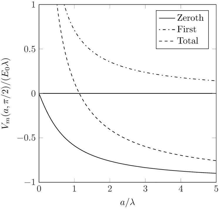 Fig 6